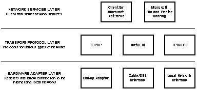 Microsoft Network Layers