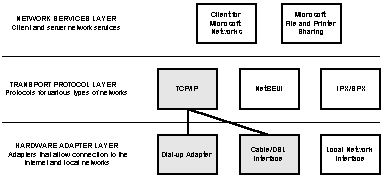 Microsoft Network Layers - TCPIP Binding