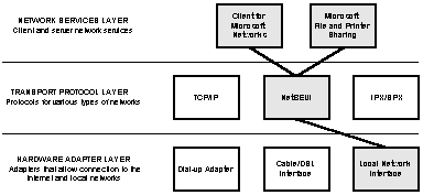 Microsoft Network Layers - Local Network Binding