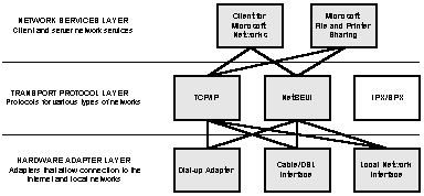 Microsoft Network Layers - All Protocols Bound