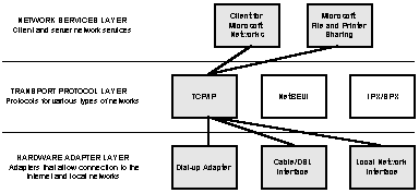 Microsoft Network Layers - TCPIP Network Binding