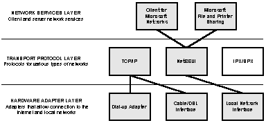 Microsoft Network Layers - Unbound